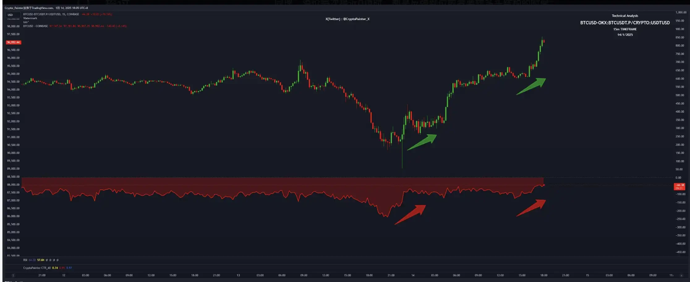 Will it be a shock or a bullish rebound? What do you think of the market after BTC’s “V-shaped reversal”?