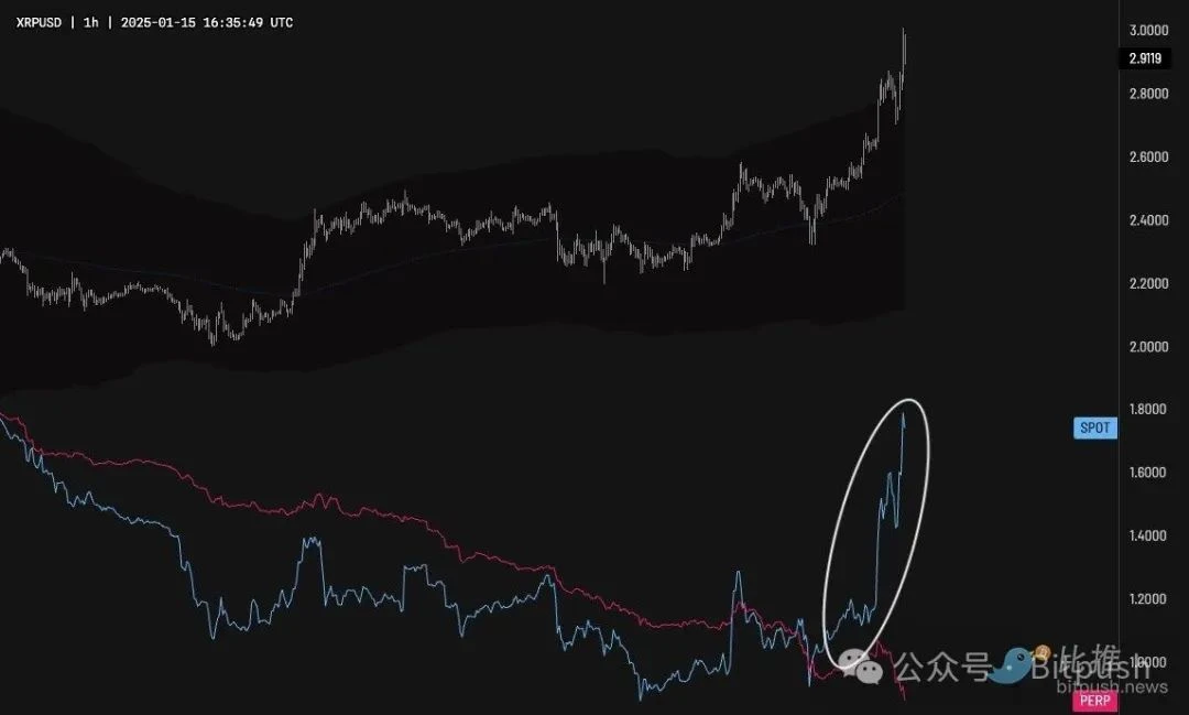 巨鲸加码38亿美金，XRP要奔向10美元了？