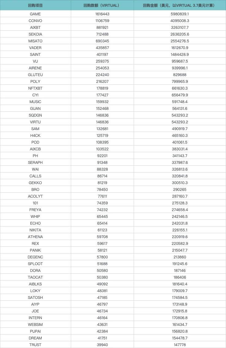 Virtuals公布4800万美元生态大回购计划，哪些项目受益最大？