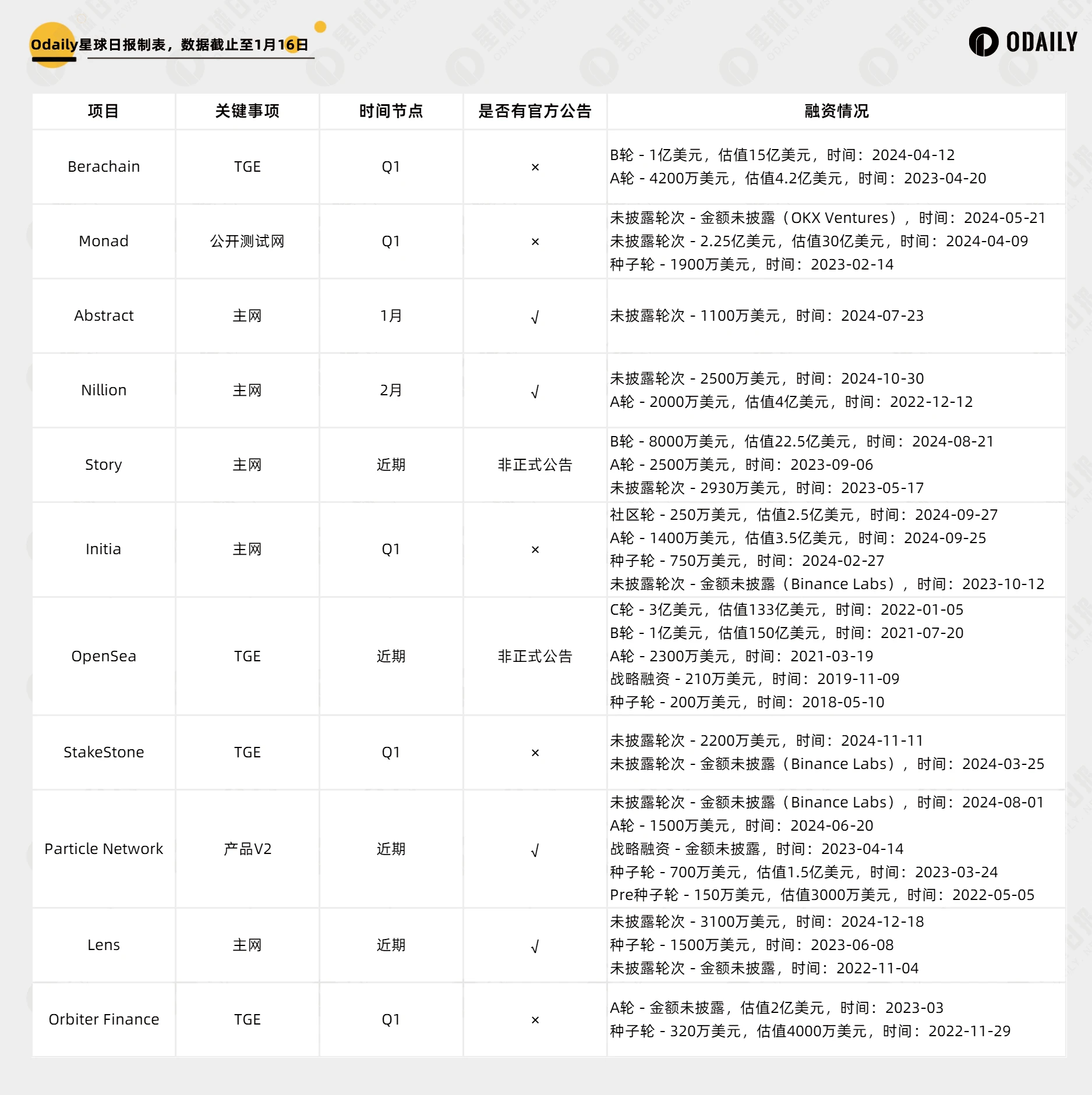 Q1天王级项目扎堆TGE？一文速览11个头部项目重要动态