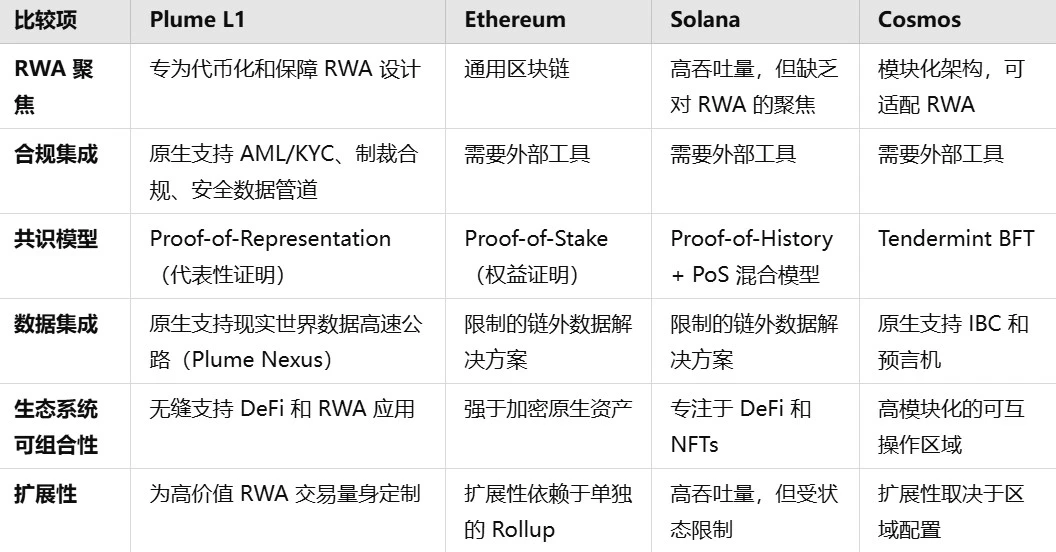 From RWA to RWAfi, will Plume be the Alpha key to capturing trillion-dollar epic narratives?