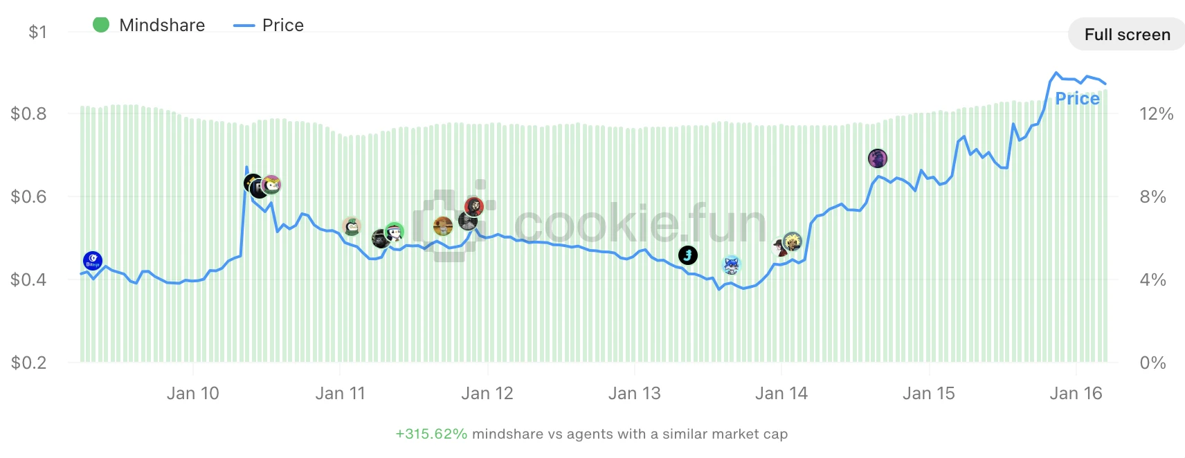 AI Agnets ชั้นนำเก้าตัวทำการโต้กลับ: ค่าเฉลี่ยการเด้งกลับสูงสุดเกิน 131% เทคโนโลยีและระบบนิเวศก้าวหน้าไปพร้อม ๆ กัน