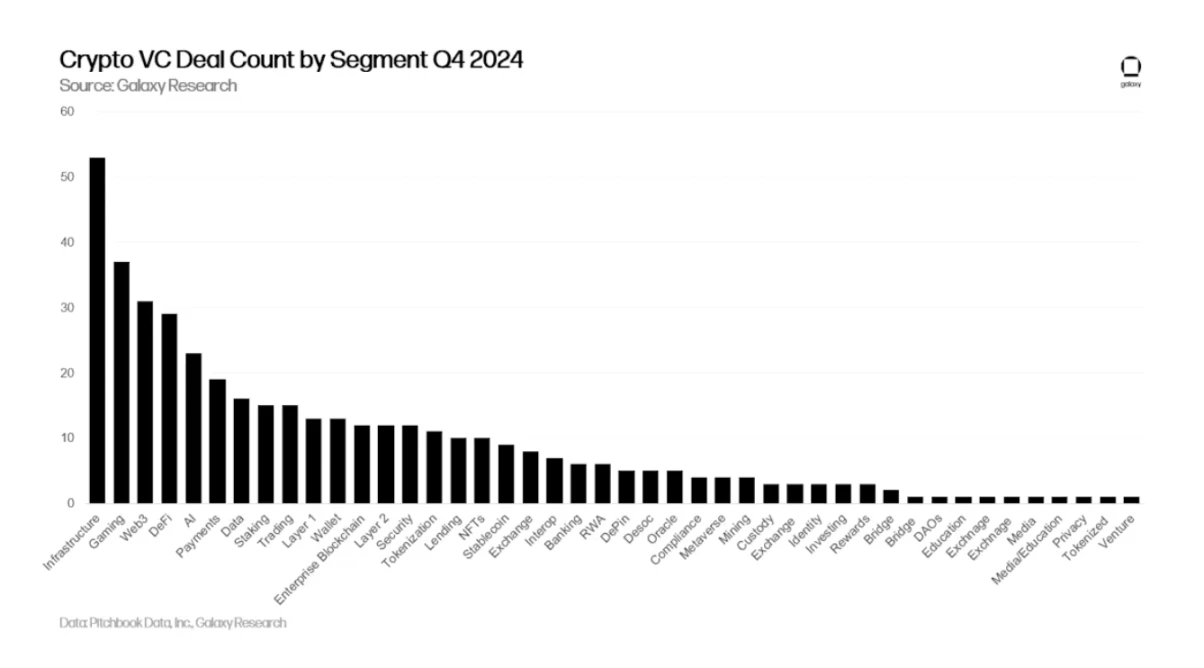 รายงาน Crypto Venture Capital ของ Galaxy ปี 2024 ไตรมาสที่ 4: Crypto VC ยังคงแข็งแกร่ง