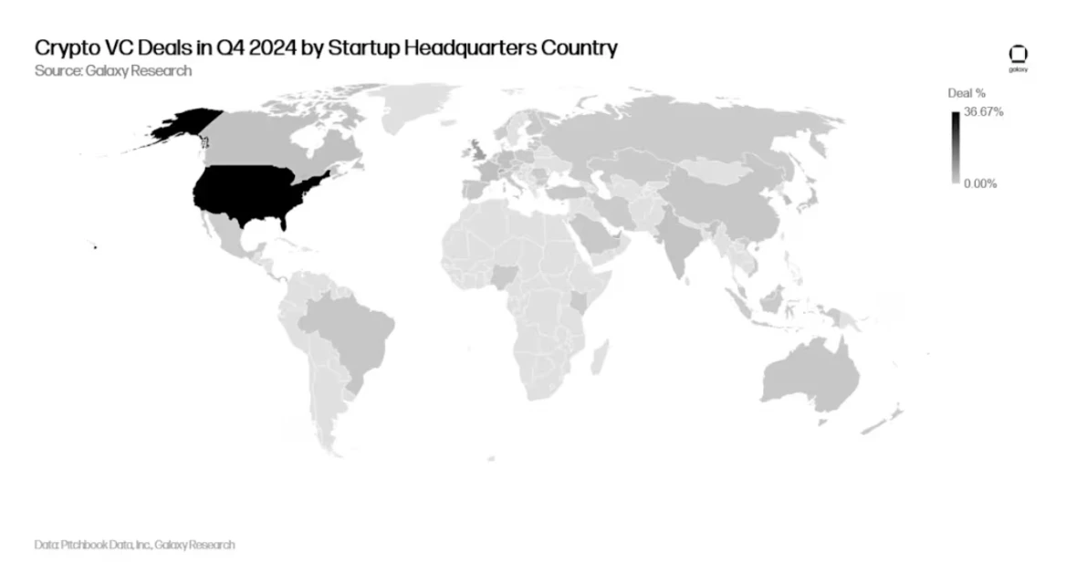 รายงาน Crypto Venture Capital ของ Galaxy ปี 2024 ไตรมาสที่ 4: Crypto VC ยังคงแข็งแกร่ง