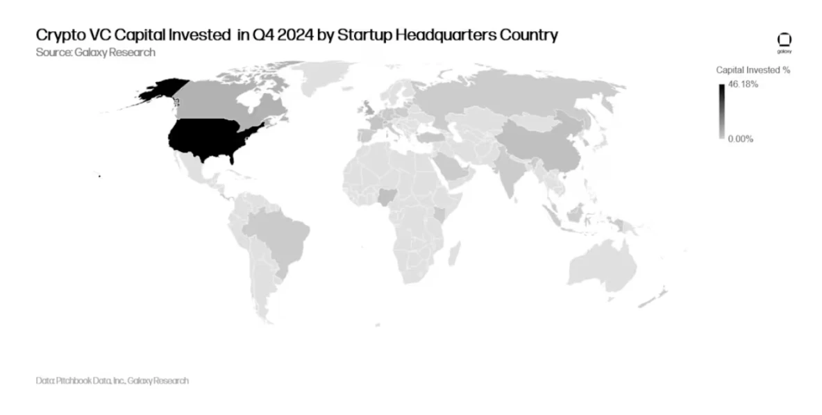 รายงาน Crypto Venture Capital ของ Galaxy ปี 2024 ไตรมาสที่ 4: Crypto VC ยังคงแข็งแกร่ง