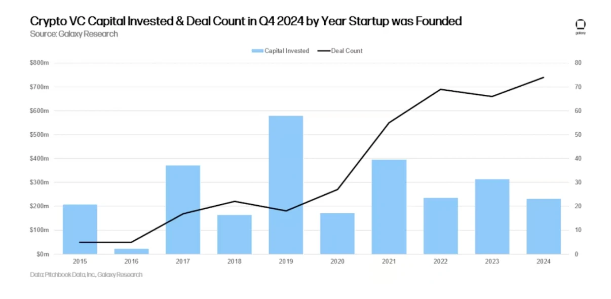 รายงาน Crypto Venture Capital ของ Galaxy ปี 2024 ไตรมาสที่ 4: Crypto VC ยังคงแข็งแกร่ง