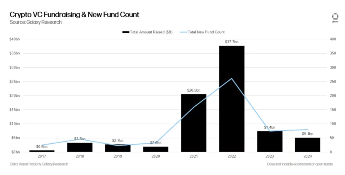 รายงาน Crypto Venture Capital ของ Galaxy ปี 2024 ไตรมาสที่ 4: Crypto VC ยังคงแข็งแกร่ง