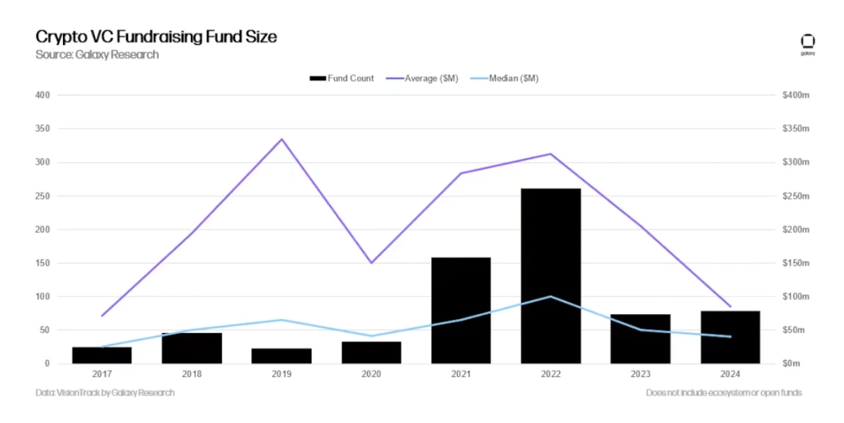 รายงาน Crypto Venture Capital ของ Galaxy ปี 2024 ไตรมาสที่ 4: Crypto VC ยังคงแข็งแกร่ง