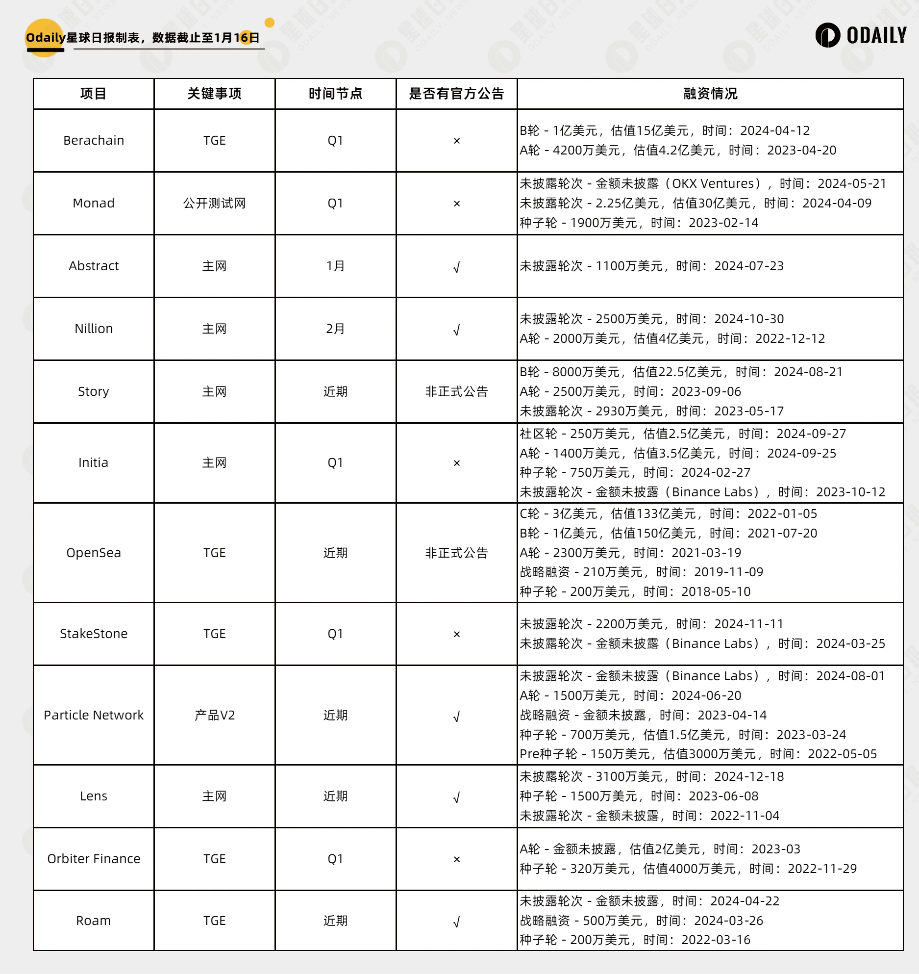 Q1天王级项目扎堆TGE？一文速览12个头部项目重要动态