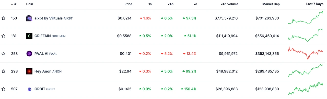 Market recovery, DeFi and AI tracks lead the trend | Frontier Lab Crypto Market Weekly Report