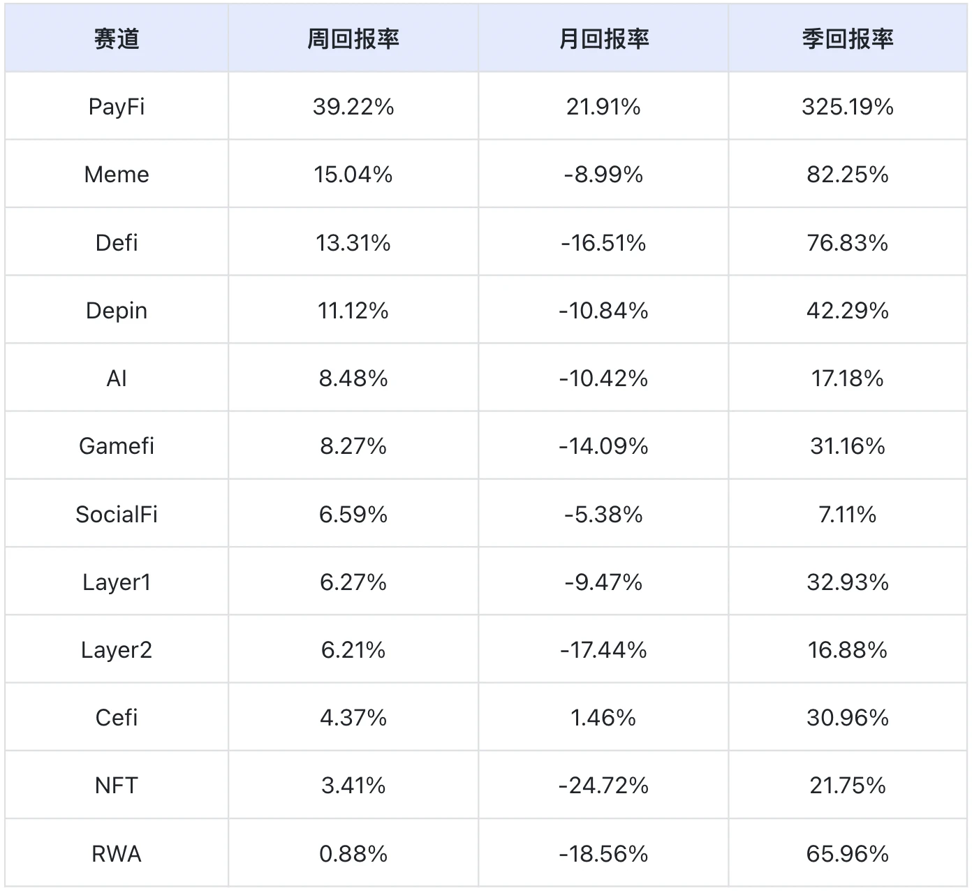 Market recovery, DeFi and AI tracks lead the trend | Frontier Lab Crypto Market Weekly Report