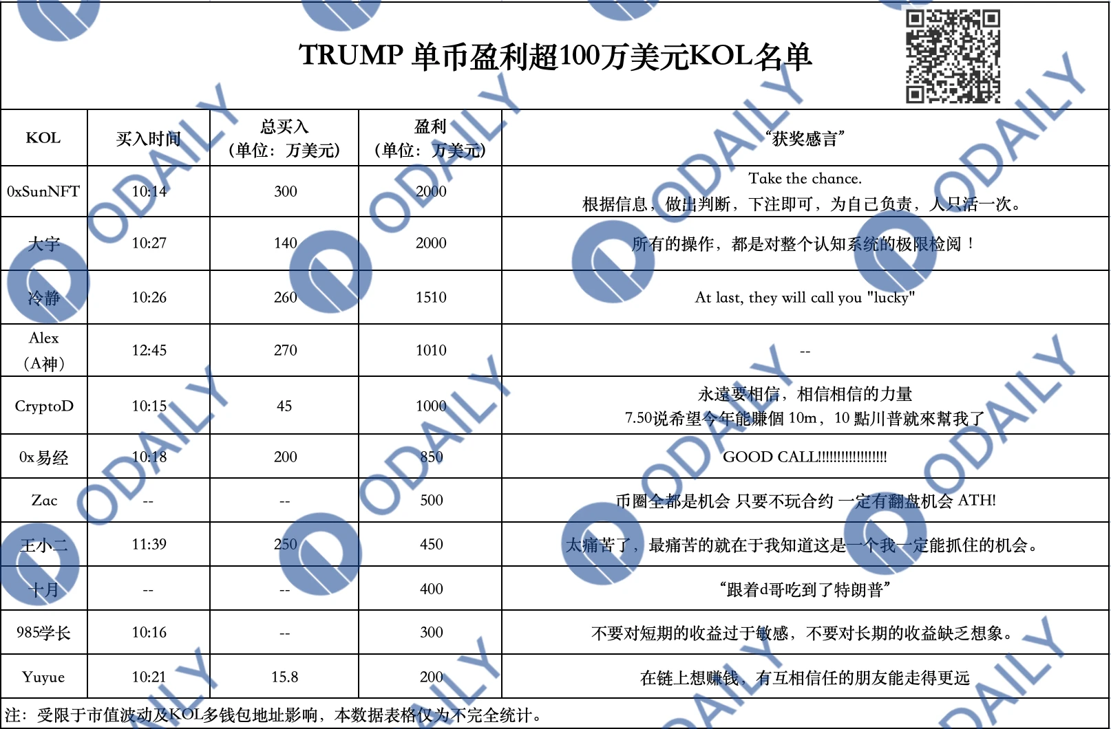 TRUMP盈利破百万美元的都是谁？赢麻的KOL与失意的ETH Maxi