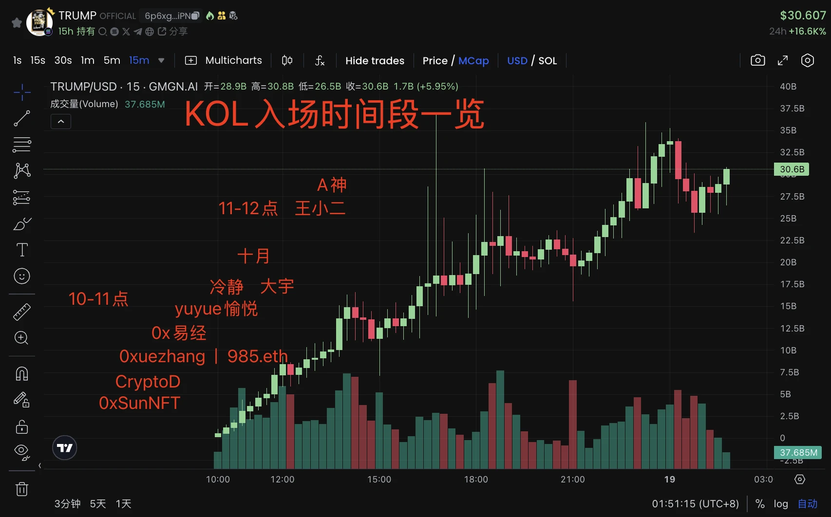 Who are the people who made more than one million dollars in profit from TRUMP? The KOL who won and the frustrated ETH Maxi