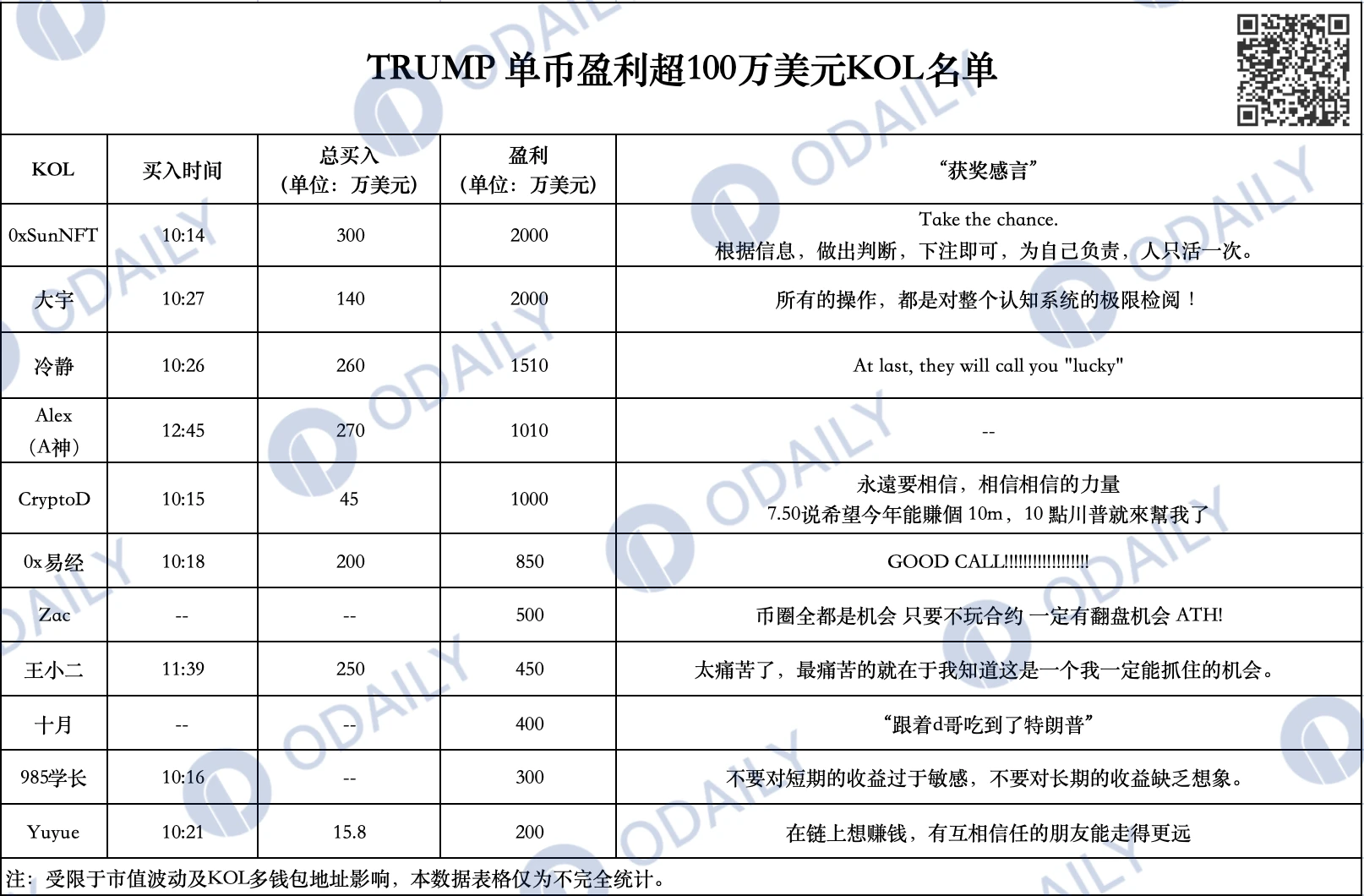 TRUMP盈利破百万美元的都是谁？赢麻的KOL与失意的ETH Maxi