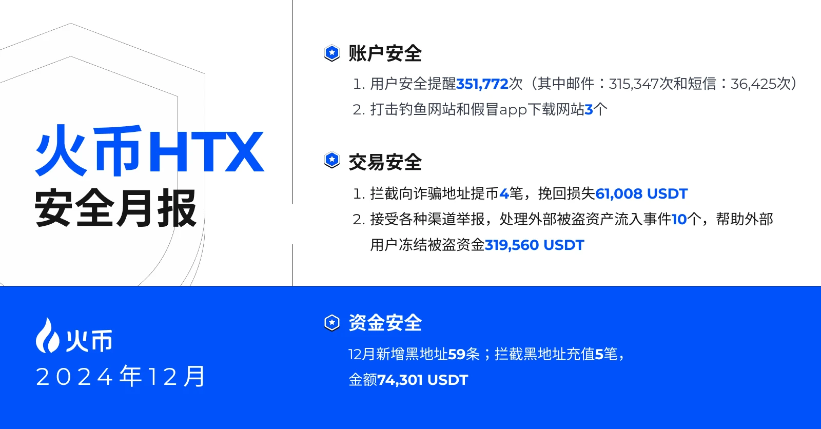 火币HTX发布12月安全月报，帮助外部用户冻结被盗资金近32万USDT