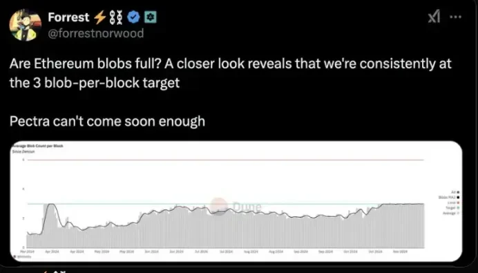 Insufficient Blob Space, Ethereum L2 is on the verge of collapse?