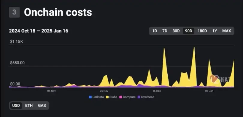 Insufficient Blob Space, Ethereum L2 is on the verge of collapse?