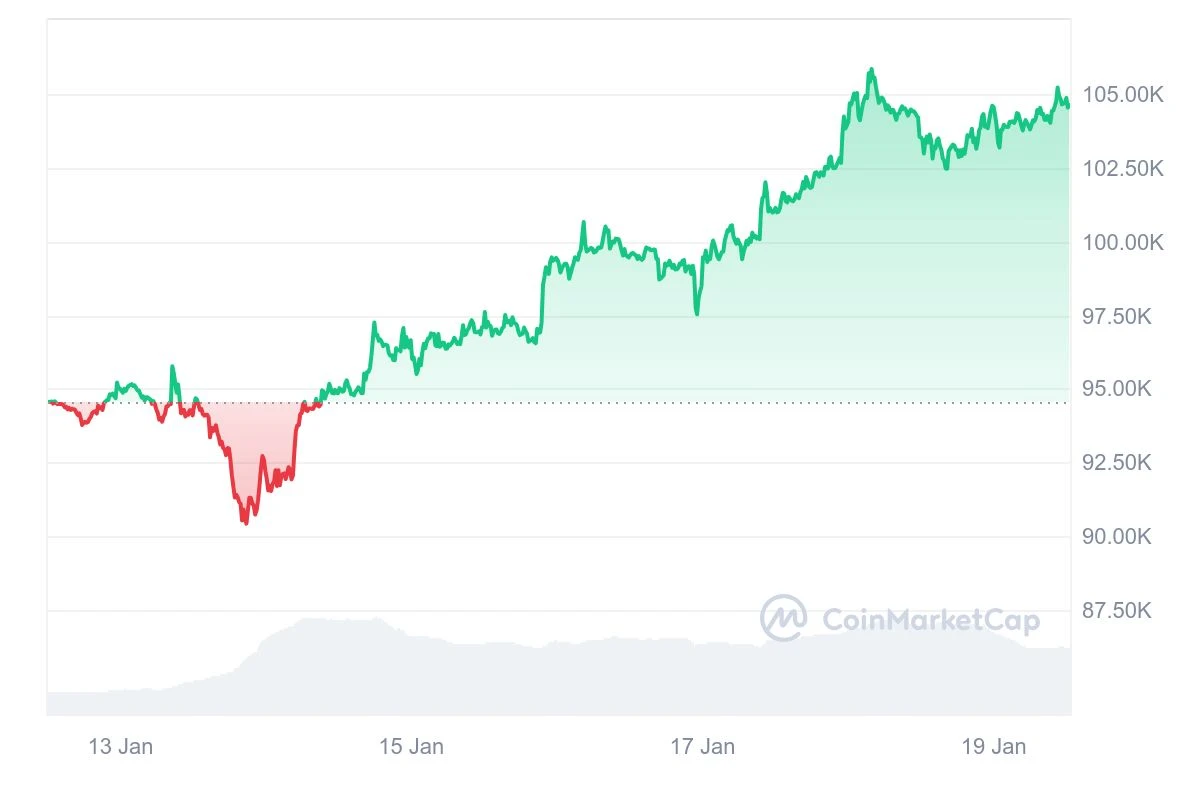 HashWhale BTC Mining Weekly Report | Mining difficulty has been adjusted positively for the eighth consecutive time; many US states have proposed Bitcoin strategic reserve bills (01.13-01.19)