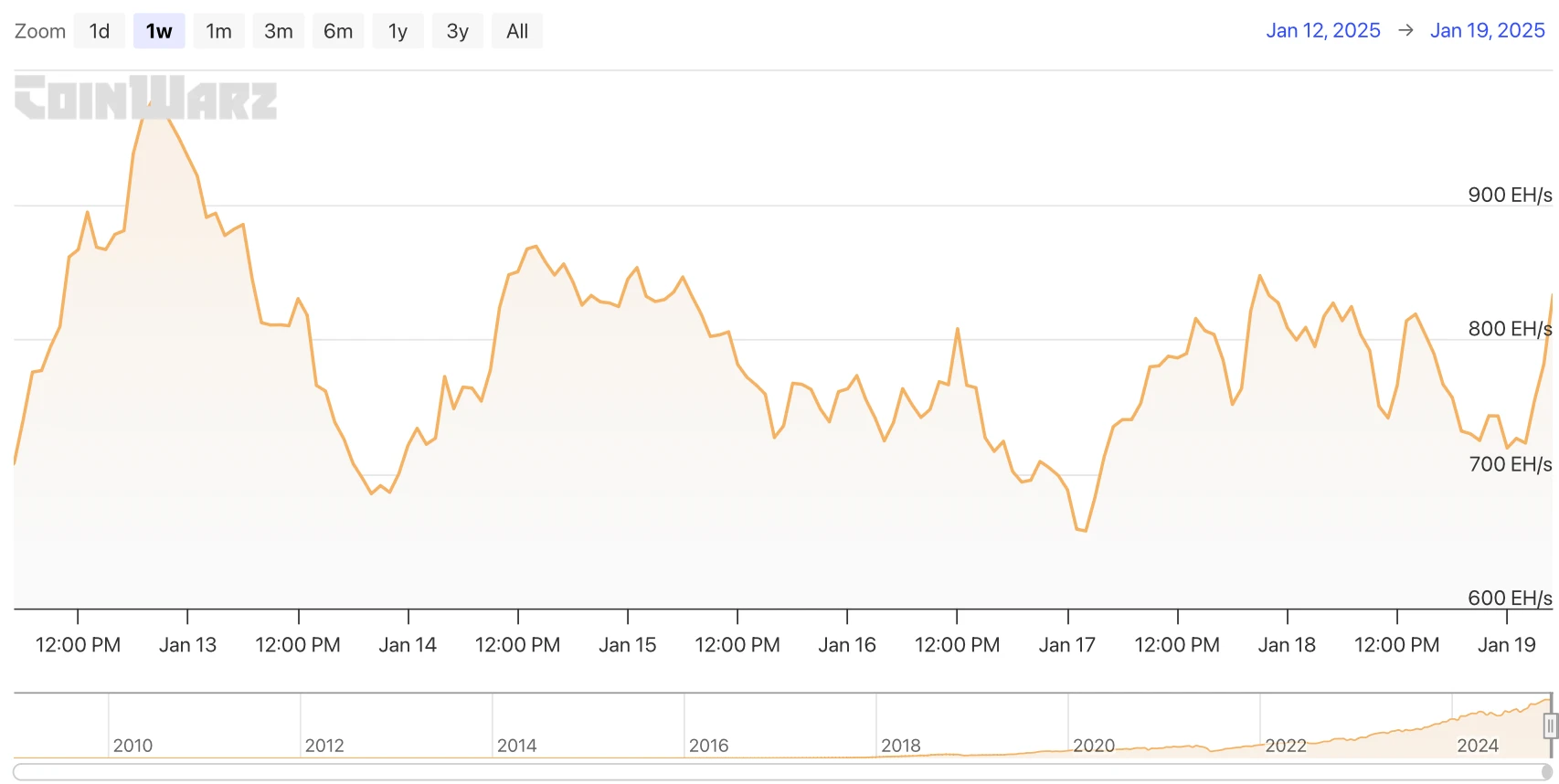 HashWhale BTC Mining Weekly Report | Mining difficulty has been adjusted positively for the eighth consecutive time; many US states have proposed Bitcoin strategic reserve bills (01.13-01.19)