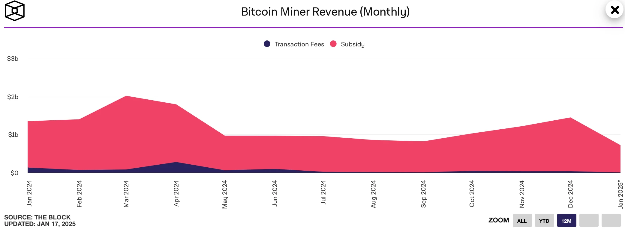 HashWhale BTC Mining Weekly Report | Mining difficulty has been adjusted positively for the eighth consecutive time; many US states have proposed Bitcoin strategic reserve bills (01.13-01.19)