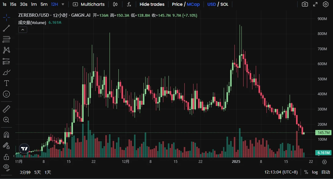 After the on-chain bloodsucking, which Solana ecosystem projects are worth buying at the bottom?