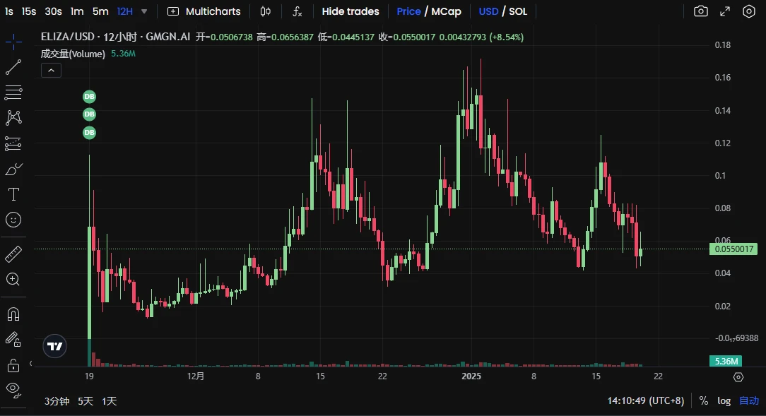 After the on-chain bloodsucking, which Solana ecosystem projects are worth buying at the bottom?