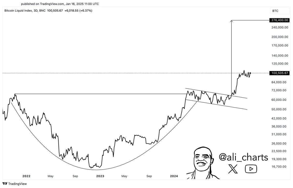 Bitcoin hits new high again, approaching 0,000. Is the Trump effect coming to an end?