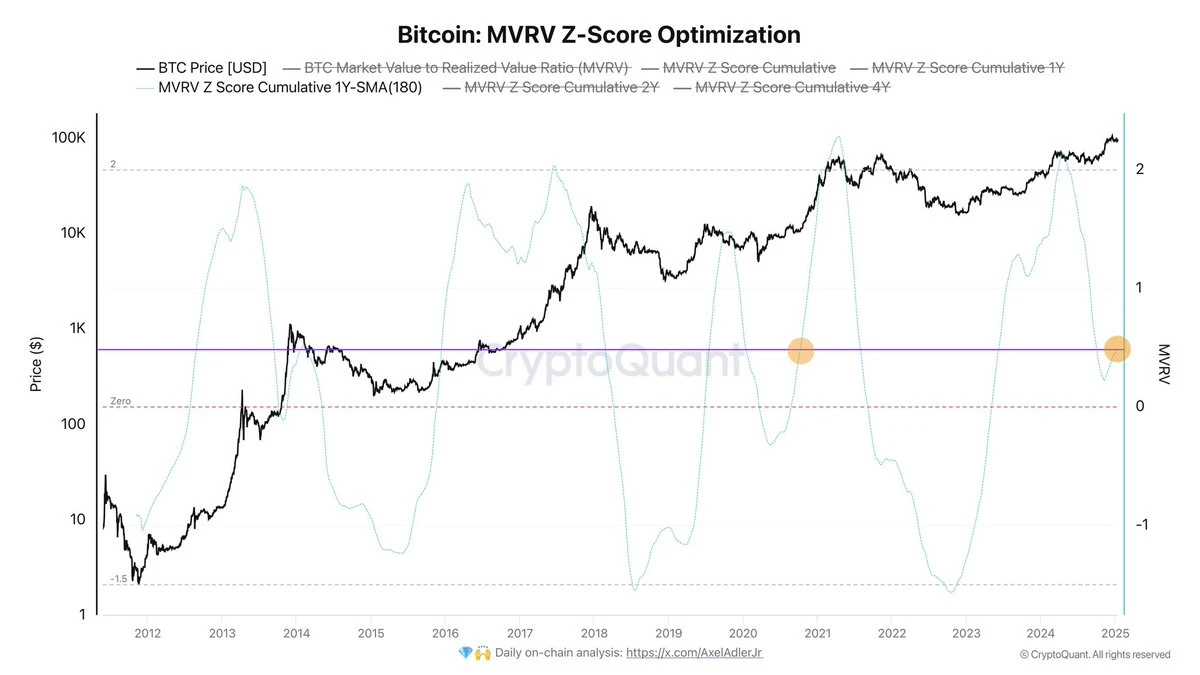 Bitcoin hits new high again, approaching 0,000. Is the Trump effect coming to an end?