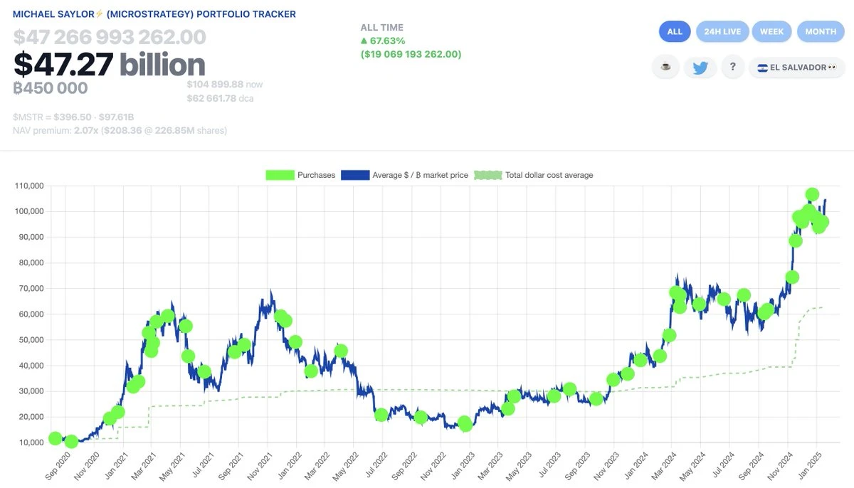 Bitcoin hits new high again, approaching 0,000. Is the Trump effect coming to an end?