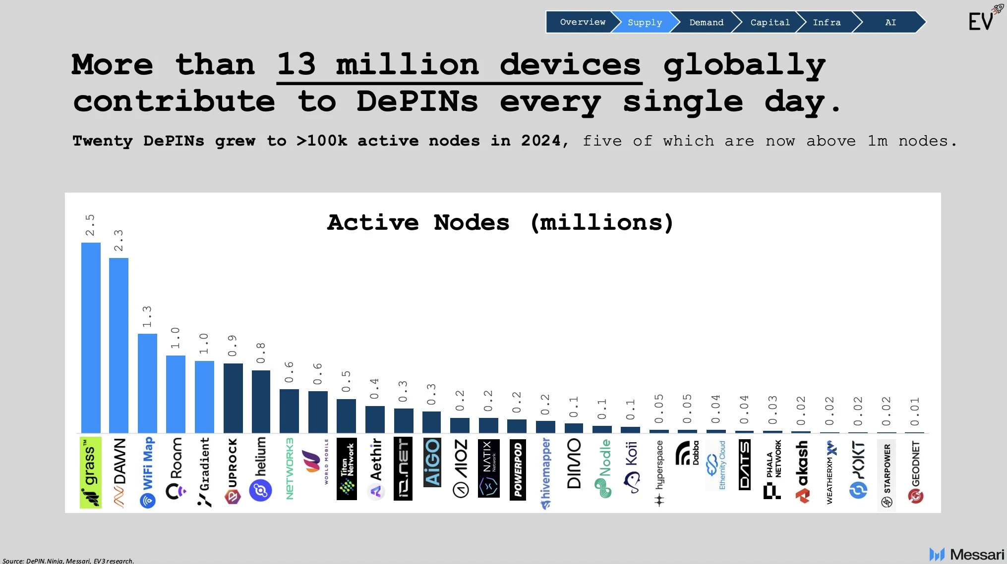 Roam surpasses 2 million users and officially launches global ambassador recruitment plan