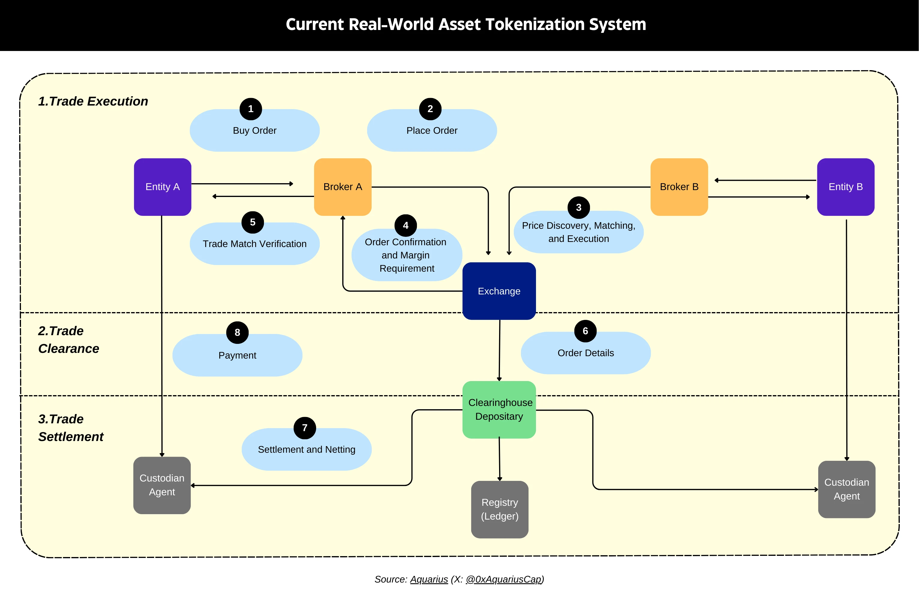 Technical Analysis of the Tokenization Mechanism of Real World Assets (RWA)