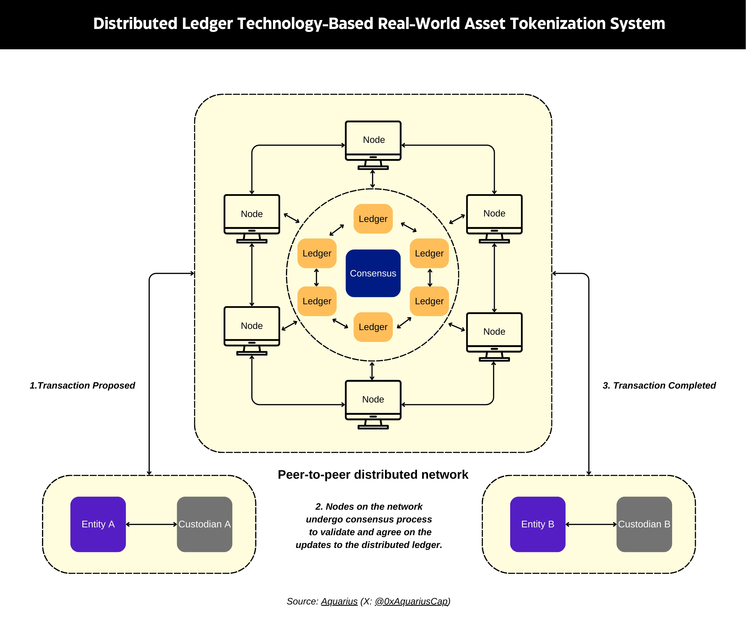 Technical Analysis of the Tokenization Mechanism of Real World Assets (RWA)