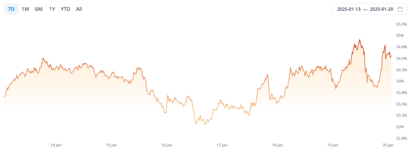 CoinW研究院周报（2025.1.13-2025.1.19）