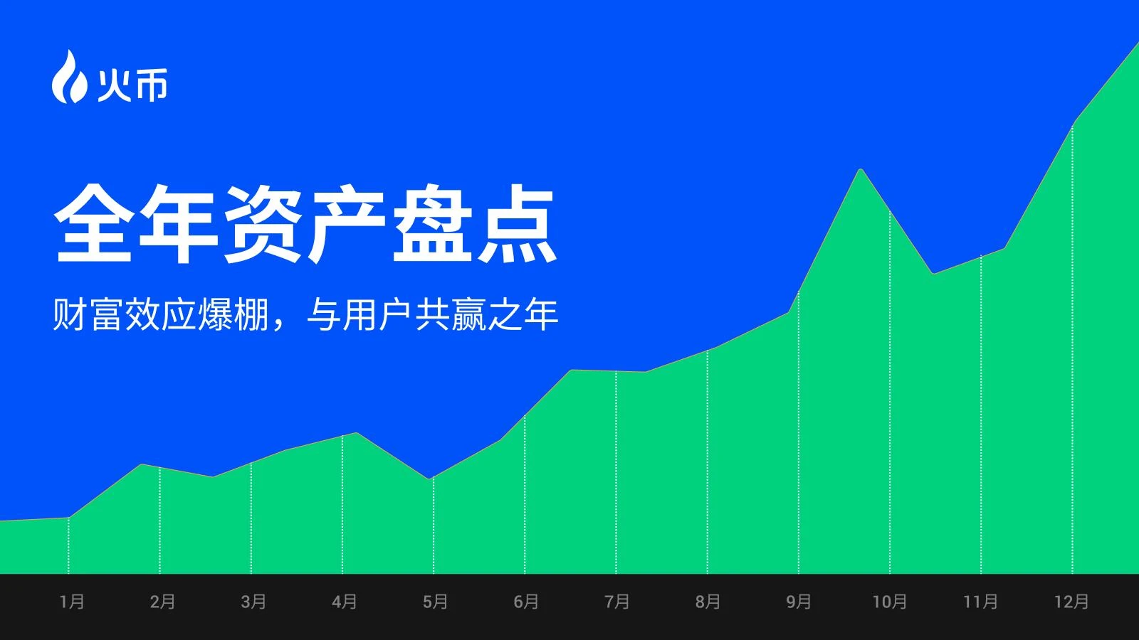 Review of Huobi HTX asset performance: The wealth effect is overwhelming, a year of win-win with users