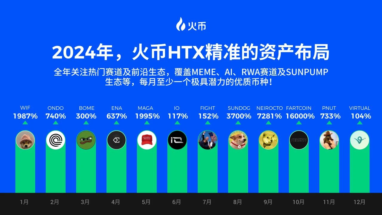 Review of Huobi HTX asset performance: The wealth effect is overwhelming, a year of win-win with users