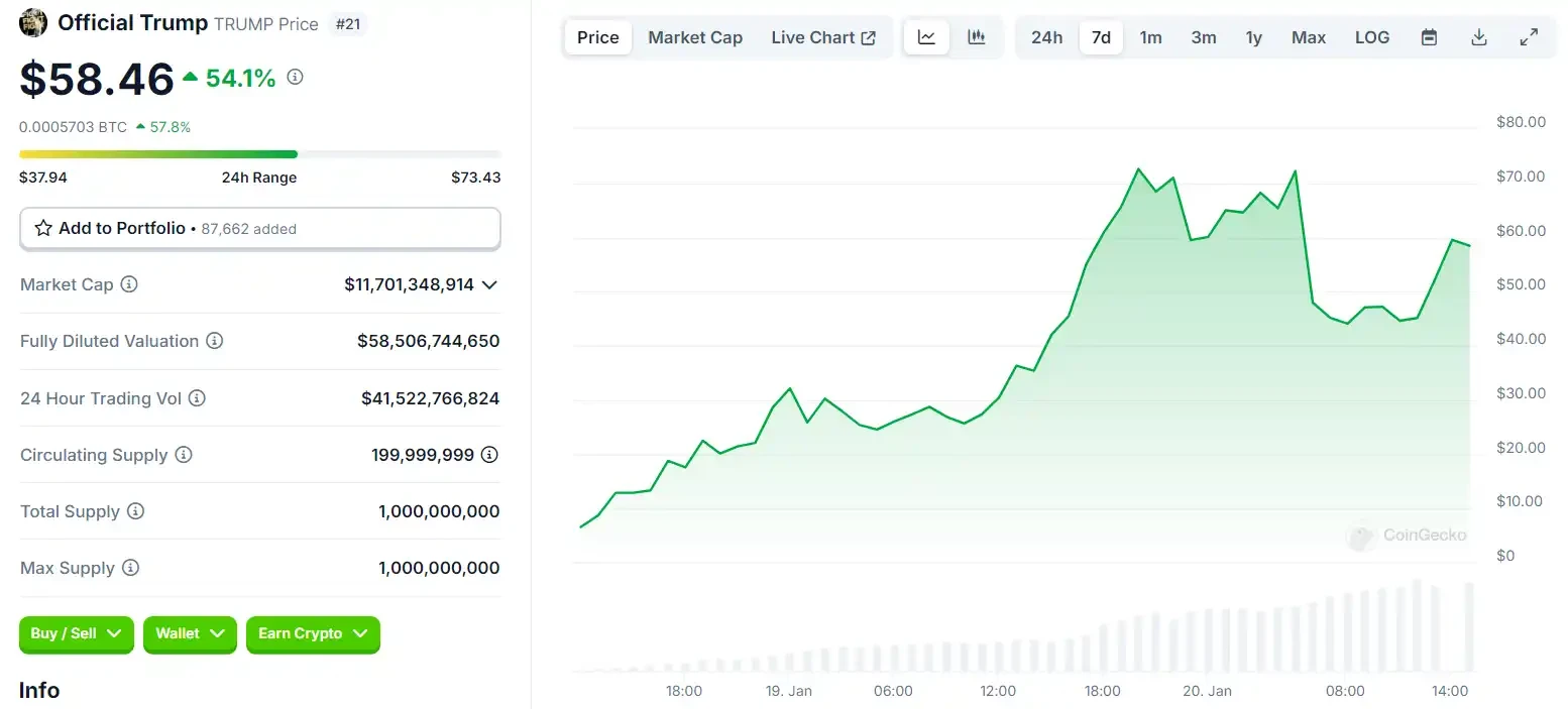 Trumps coin issuance made Chinese people earn hundreds of millions, and the American crypto community was divided