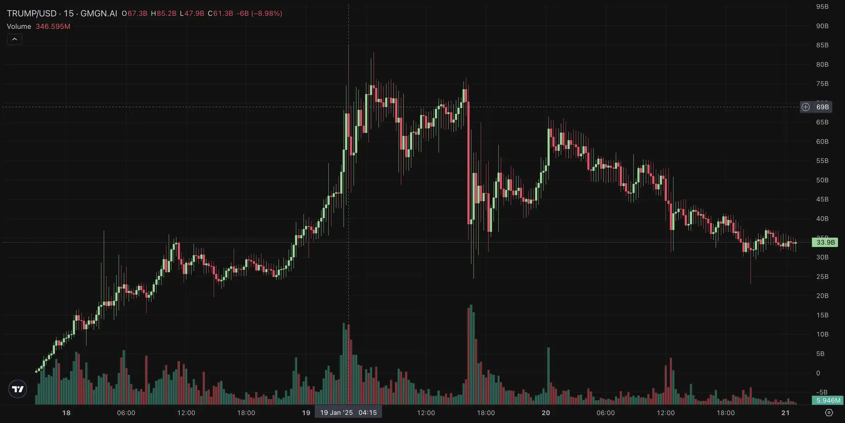 Trumps coin issuance made Chinese people earn hundreds of millions, and the American crypto community was divided