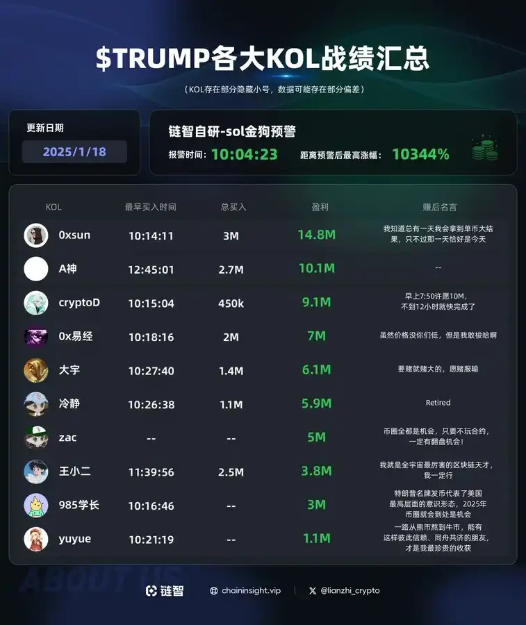 Trumps coin issuance made Chinese people earn hundreds of millions, and the American crypto community was divided