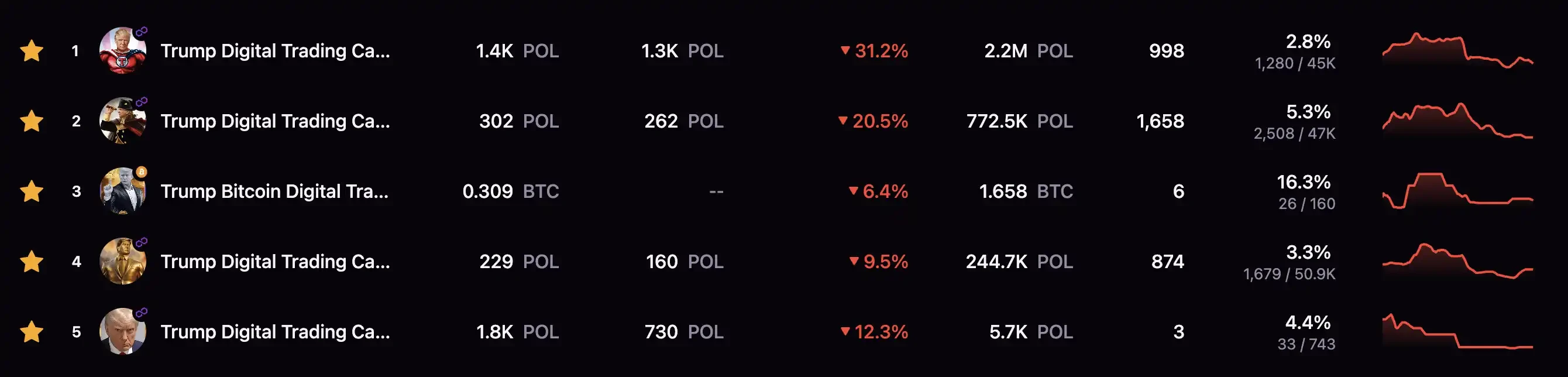 Trumps coin issuance made Chinese people earn hundreds of millions, and the American crypto community was divided