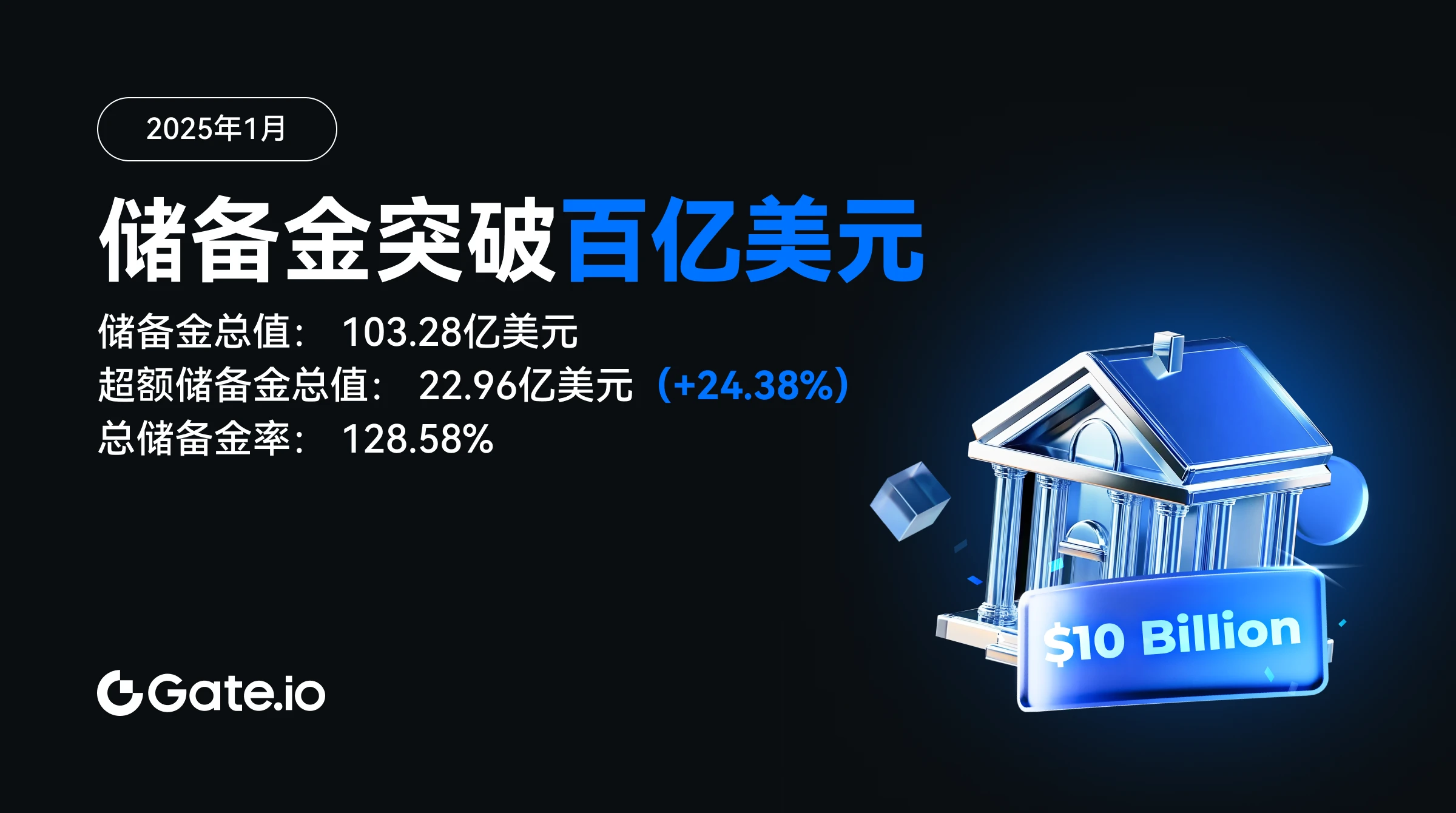 Gate.io의 준비금은 100억 달러를 초과했으며, 초과 준비금은 22억 9600만 달러를 기록했으며, 총 준비금 비율은 128.58%입니다.