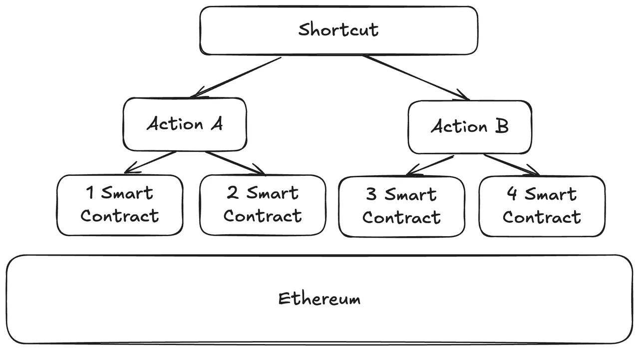 ENSO: Building on-chain shortcuts, the next frontier of blockchain