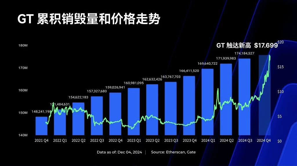 GT Market Performance Review and Outlook: Significant Growth in 2024, Potential in 2025