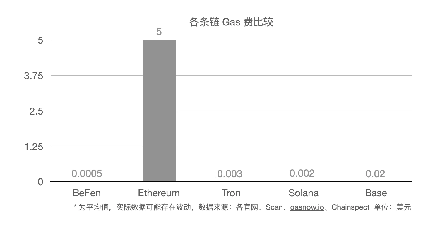 Bixin Ventures:我们为什么投资BenFen 1000万美元