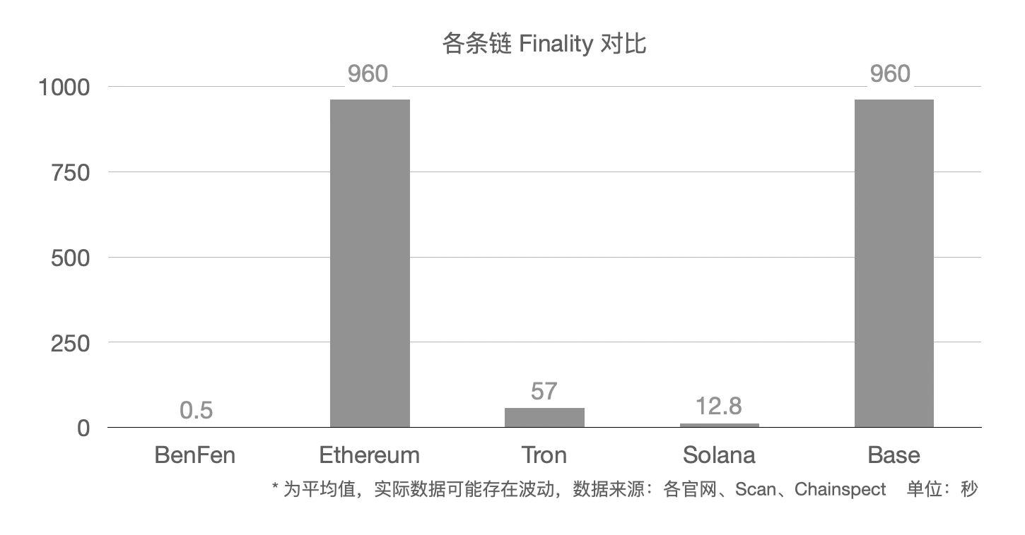 Bixin Ventures:我们为什么投资BenFen 1000万美元