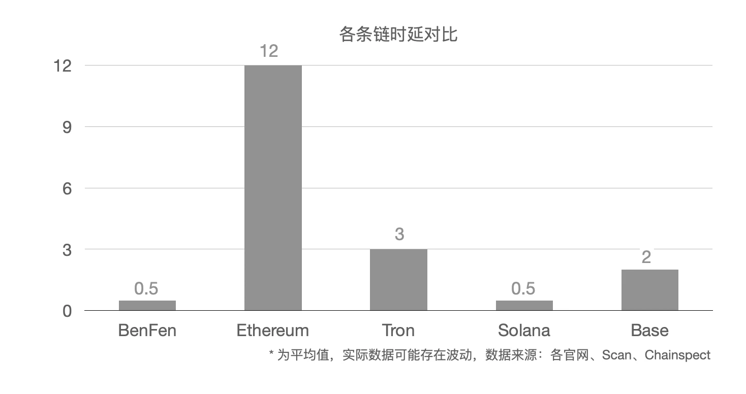 Bixin Ventures:我们为什么投资BenFen 1000万美元