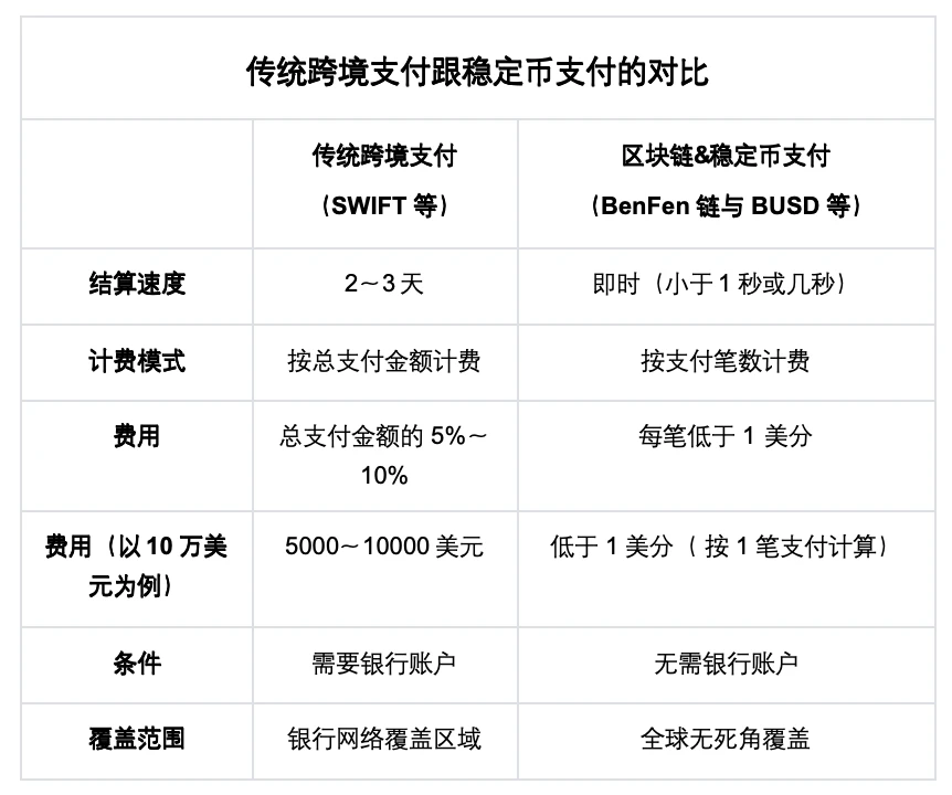 Bixin Ventures:我们为什么投资BenFen 1000万美元