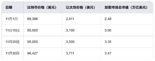 川普效應下的加密牛市有什麼新機會？