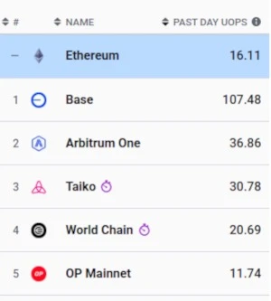 Under the pressure of public opinion, Vitalik issued a message to L2: Come back to support ETH