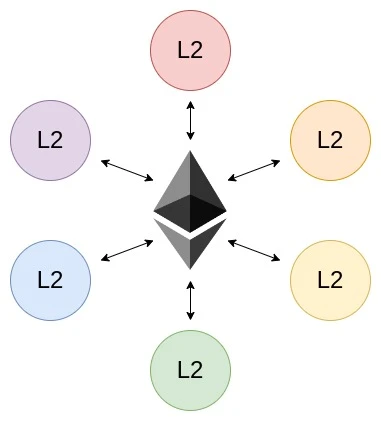 Under the pressure of public opinion, Vitalik issued a message to L2: Come back to support ETH