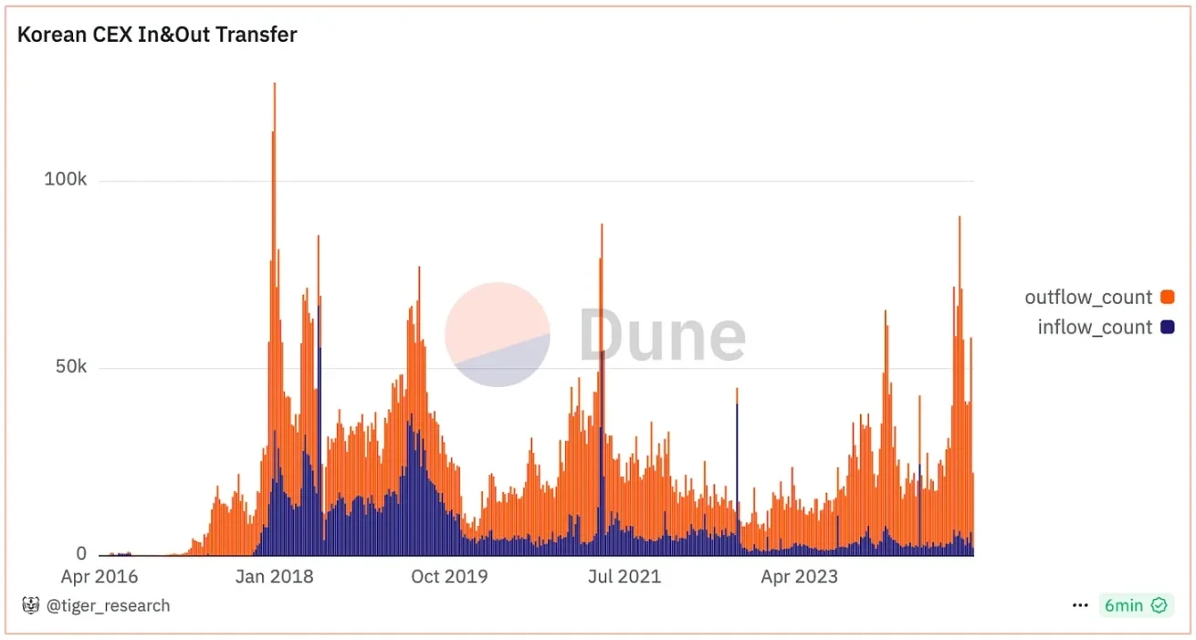 The current state of Web3 in South Korea: Migration of capital, talent, and companies